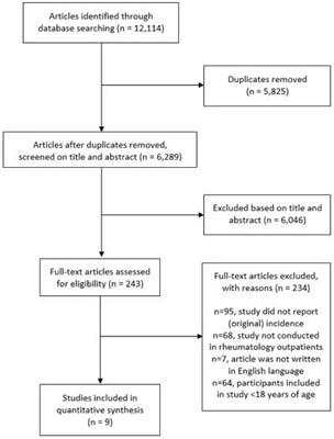 A systematic review on time trend incidence of rheumatoid arthritis in outpatient rheumatology clinics